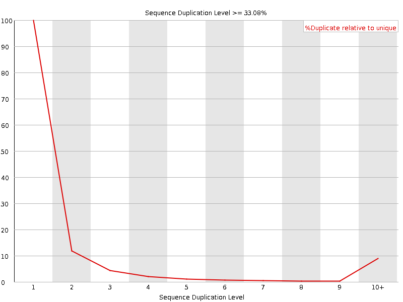 Duplication level graph