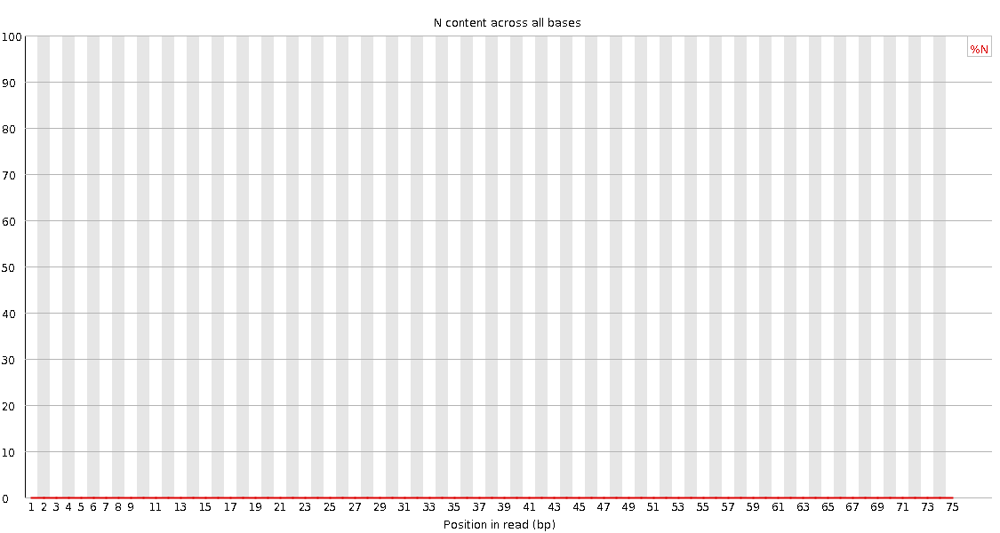 N content graph