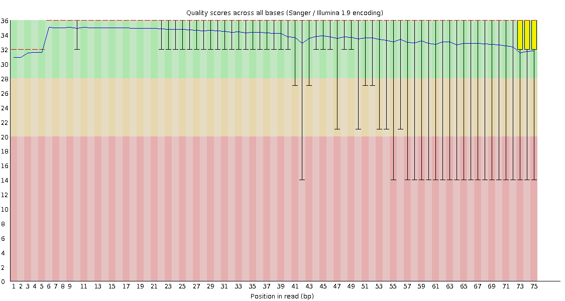 Per base quality graph