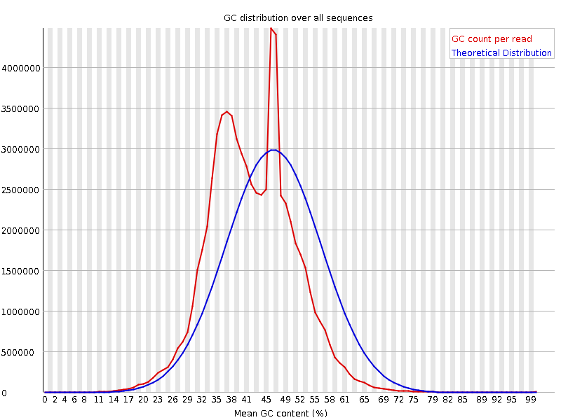 Per sequence GC content graph