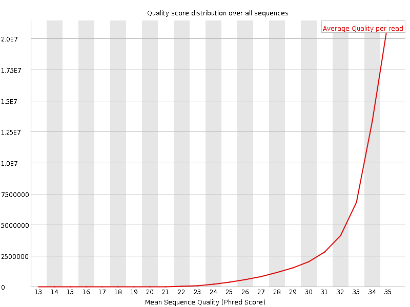 Per Sequence quality graph