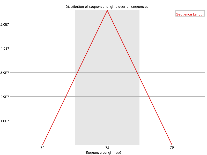 Sequence length distribution